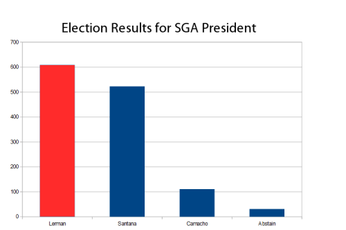 Lerman won the election for SGA President with 47.8 percent of the vote