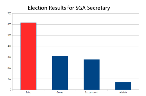 Zaino won the election for SGA Secretary with 48.4 percent of the vote