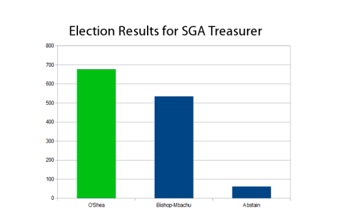 O'Shea won the election for SGA Treasurer with 53.1 percent of the vote