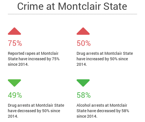 Source: Montclair State 2016 Jeanne Clery Act