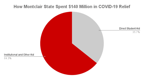 A breakdown of the how Montclair State spent the $140 million. Jenna Sundel | The Montclarion
