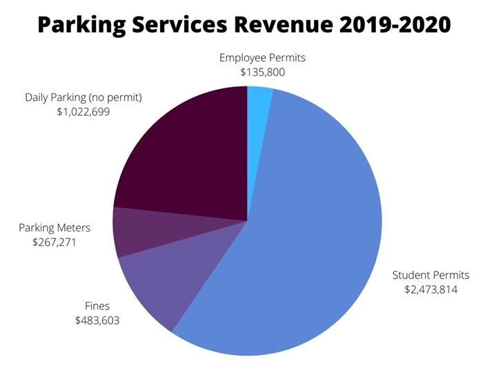 Parking Services Revenue from 2019 to 2020. Givonna Boggans | The Montclarion