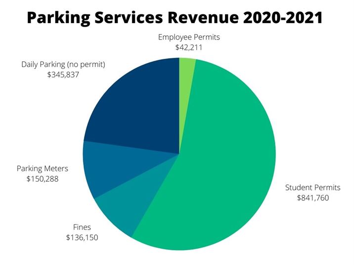 Parking Services Revenue from 2020 to 2021. Givonna Boggans | The Montclarion