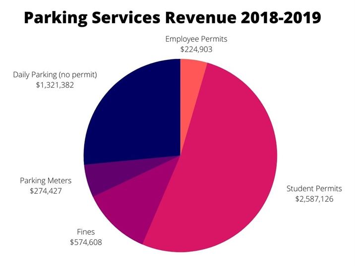 Parking Services Revenue from 2018 to 2019 Givonna Boggans | The Montclarion