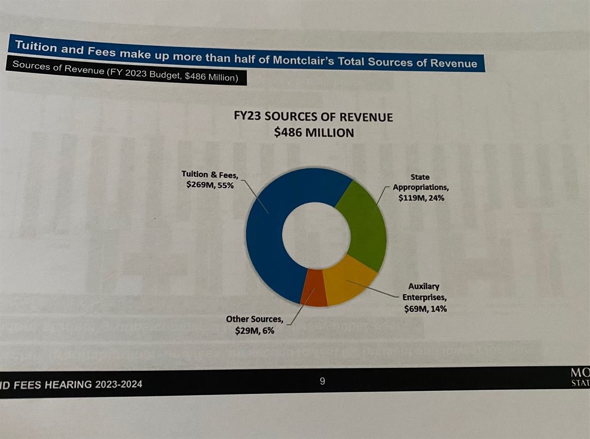 The university received $269 million in revenue from tuition and fees.
