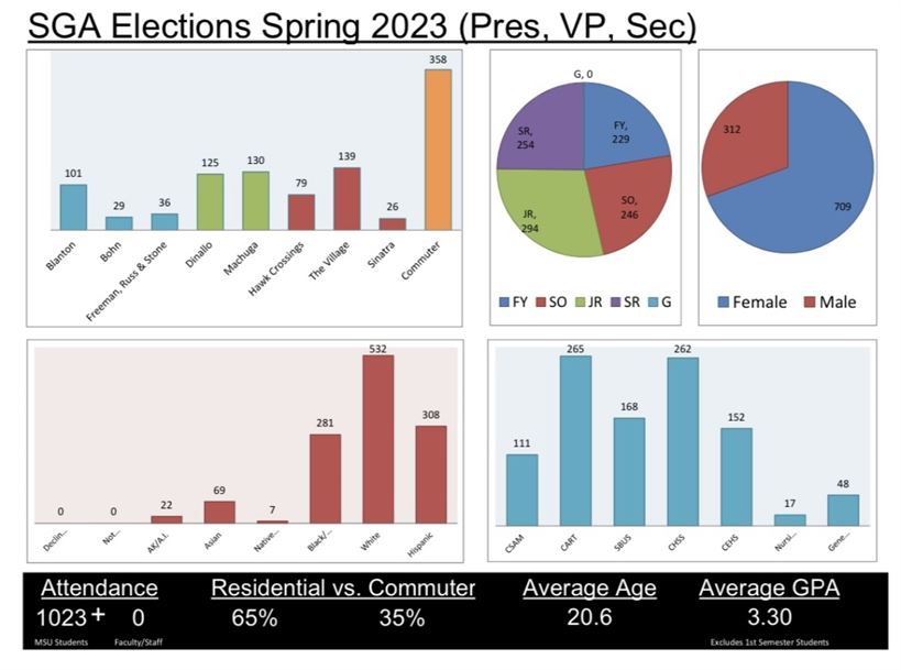 SGA Elections demographics