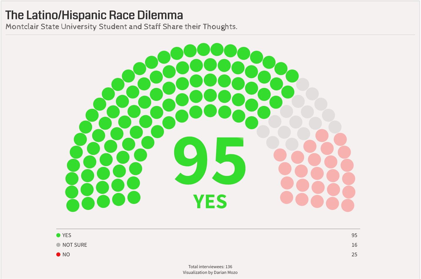 Out of the 136 students polled, 95 selected felt that Latino/Latinx/Hispanic should be considered a race; just 25 said they didn’t feel this change would be necessary and 16 were unsure how they felt about it.
Darian Mozo | The Montclarion