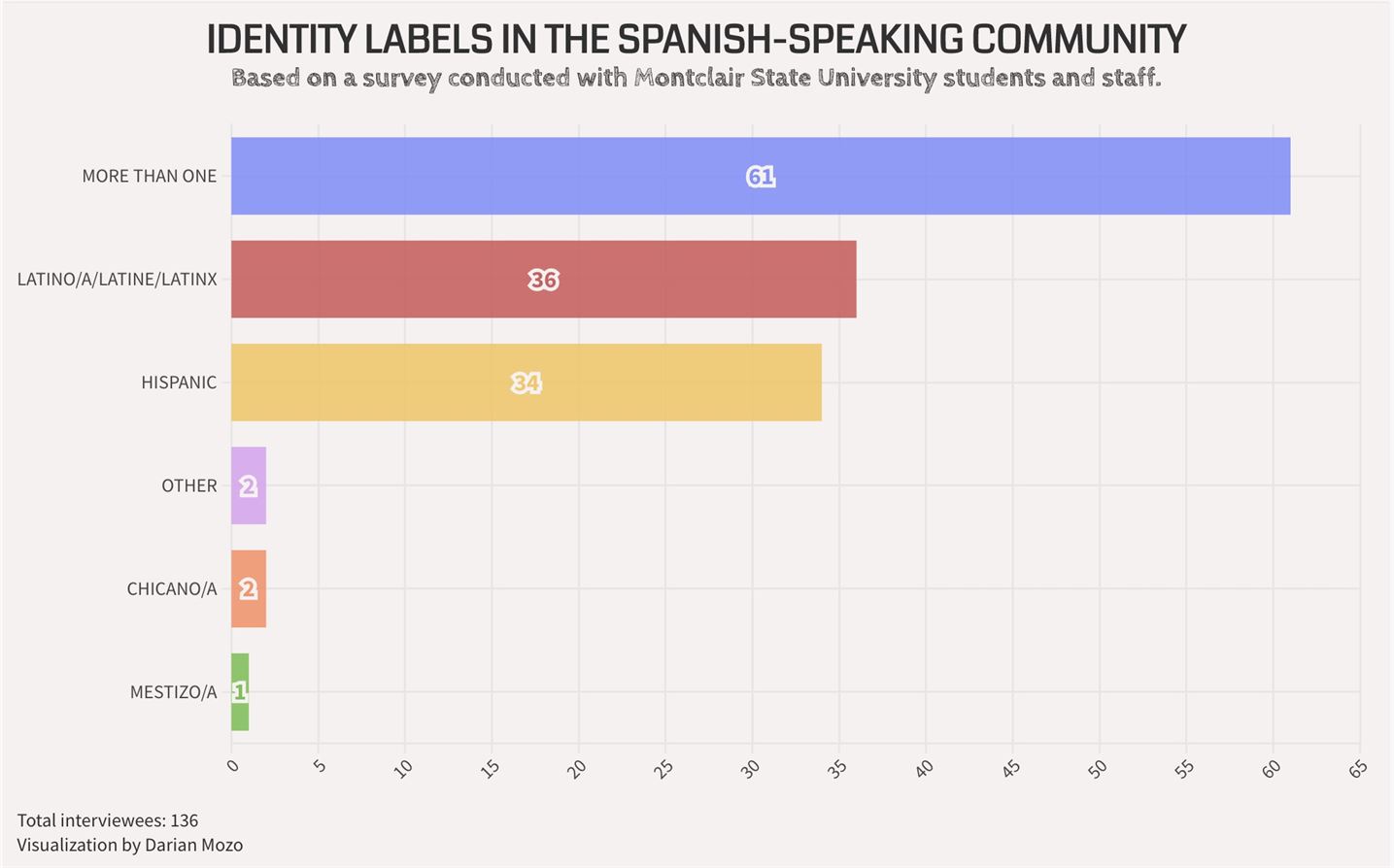 When asked about how they identify themselves, 65 people out of 135 said they identify with more than one identification, most commonly Latino/a/e and Hispanic.
Meanwhile, 36 people identified as only Latino/a/e, 34 as just Hispanics, two as Chicanos and one person identified as Mestizo.
Darian Mozo | The Montclarion