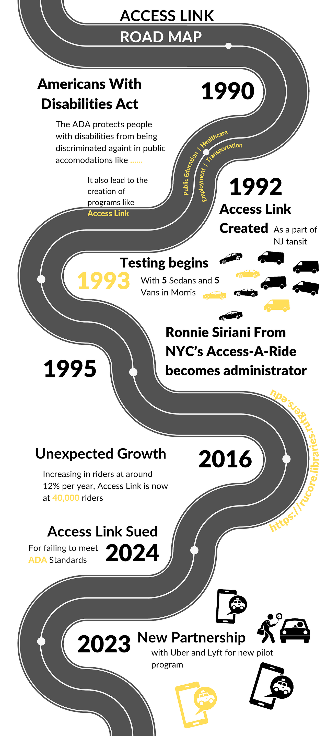 Access Link infographic showing the changes in the company over time.