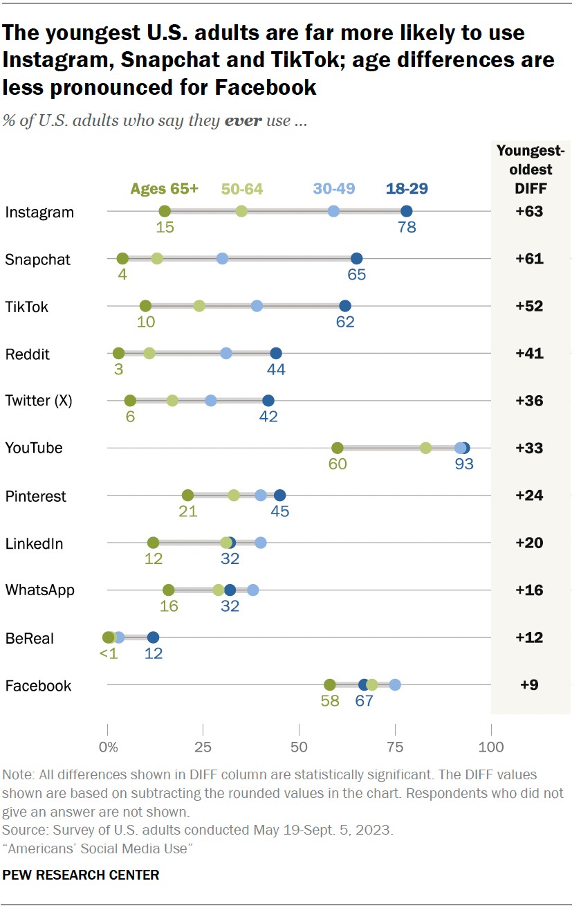 Pew Research Center Survey of U.S. Adults' Social Media Use