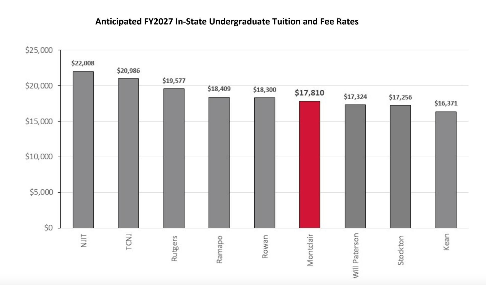 A bar-graph comparing how Montclair State University's anticipated tuition prices compare to other New Jersey institutions for the 2026-2027 academic year
Provided By Andrew Mees